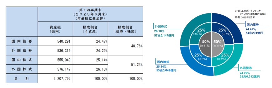 出所：年金積立金管理運用独立行政法人（GPIF）「2023年度第1四半期運用状況（速報）」