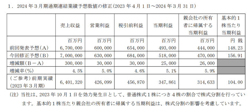 出所：株式会社デンソー　業績予想及び配当予想の修正に関するお知らせ