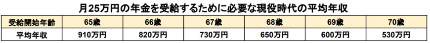 出所：厚生労働省「公的年金シミュレーター」をもとに筆者作成