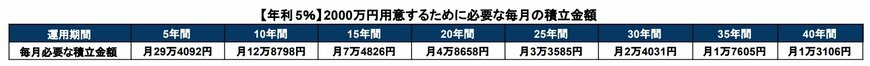 出所：金融庁「つみたてシミュレーター」を基に筆者作成