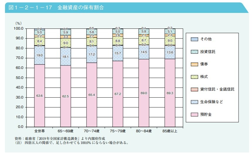出所:内閣府「令和7年版高齢社会白書 第2節 高齢期の暮らしの動向」