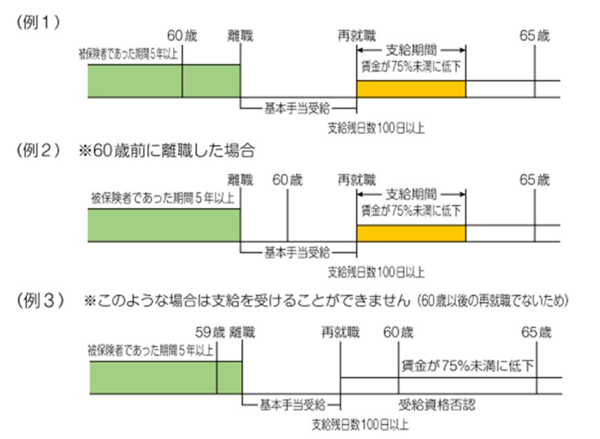出所：厚生労働省「高年齢雇用継続給付の内容及び支給申請手続について」