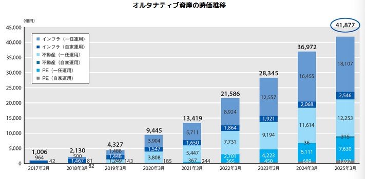 出所：GPIF（年金積立金管理運用独立行政法人）「オルタナティブ資産の運用とは」
