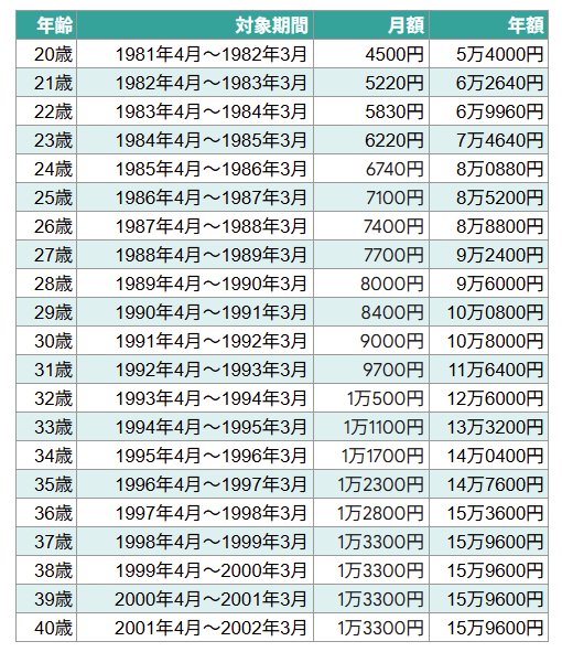 出所：日本年金機構「国民年金保険料の変遷」をもとにLIMO編集部作成