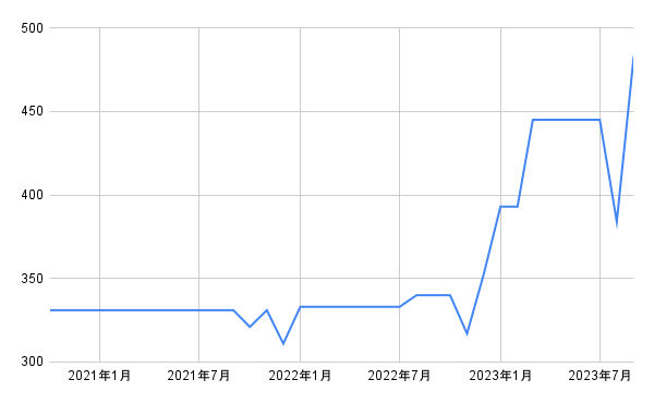 出所：各種資料をもとに筆者作成