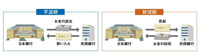 出所：J-FLEC（金融経済教育推進機構）「金融政策ってなにをするの？」