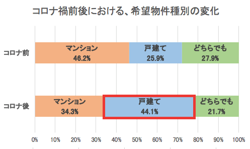 コロナ前後で希望物件の変化について（出典：㈱MFSの調査より）