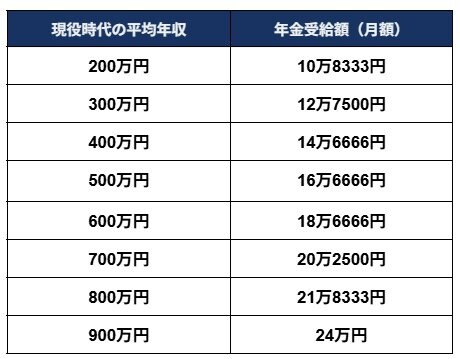出所：厚生労働省「公的年金シミュレーター」を基に筆者作成