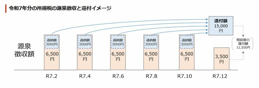 出所：日本年金機構「令和7年度税制改正による所得税の基礎控除の見直し等について」