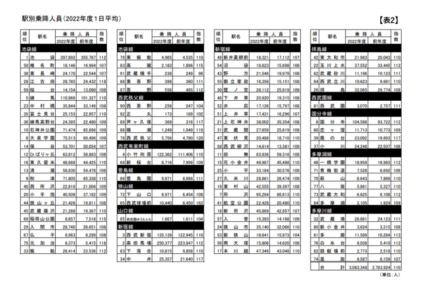 出所：西武鉄道Webサイト「駅別乗降人員」