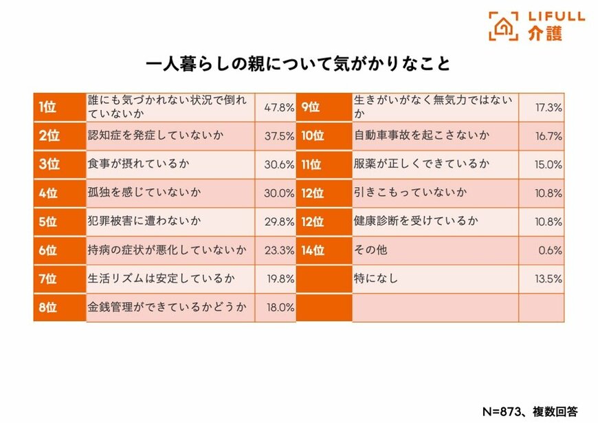 出所：株式会社LIFULL senior「【お盆の帰省で見直したい、高齢の親へのサポート】6割が見守りツールを「知っているが利用したことはない」。老後の話し合いは死後の話よりもされていない。LIFULL 介護が「一人暮らしの親」へのサポートに関する調査を実施」（PR TIMES）2024年8月8日　　