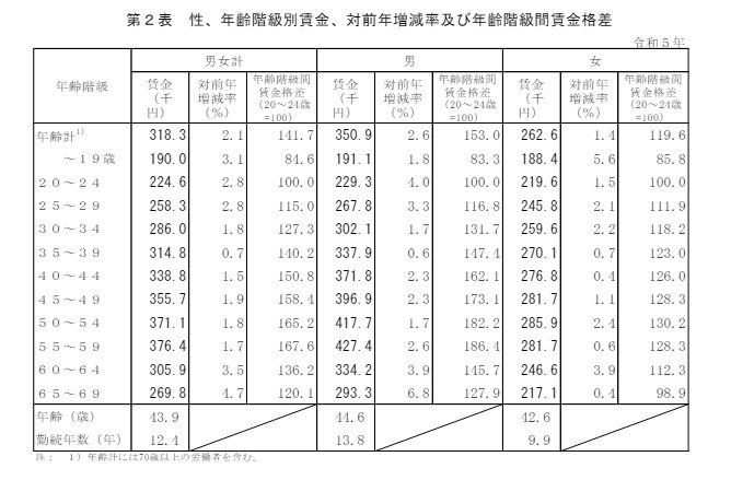 出所：厚生労働省「令和5年賃金構造基本統計調査の概況」