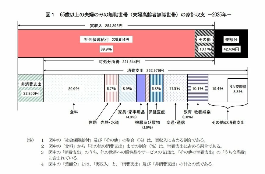 出所：総務省「家計調査報告 家計収支編 2025年（令和7年）平均結果の概要」