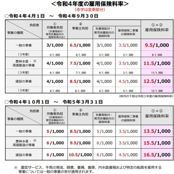 出所：厚生労働省「令和４年度雇用保険料率のご案内」