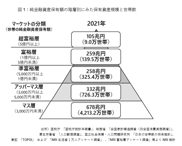 出所：株式会社野村総合研究所「野村総合研究所、日本の富裕層は 149 万世帯、 その純金融資産総額は 364 兆円と推計」
