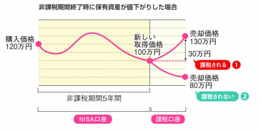 出典：金融庁「NISAのポイント」