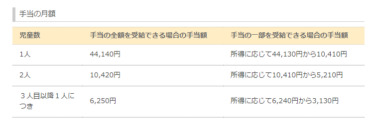 出所：内閣府男女共同参画局「児童扶養手当」