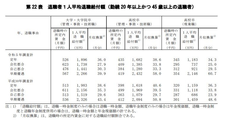 出所：厚生労働省「退職給付（一時金・年金）の支給実態」