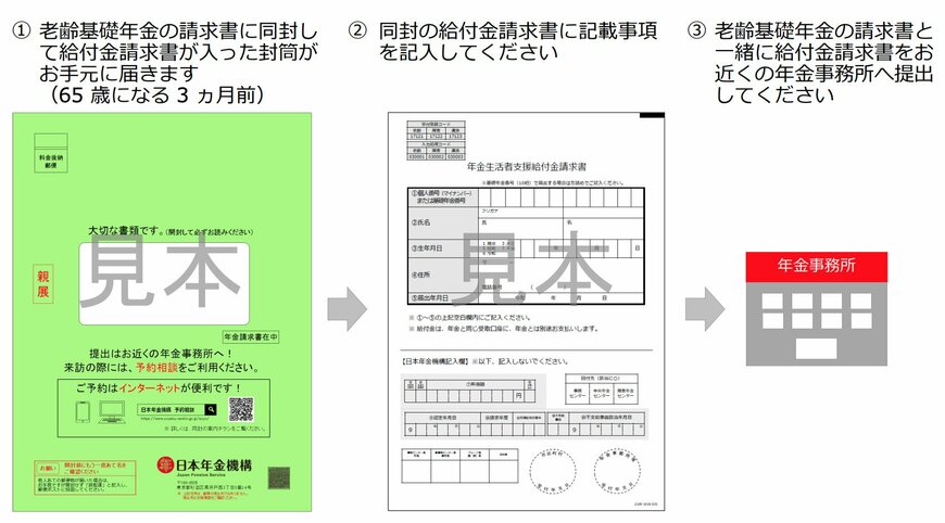 出所:日本年金機構「65歳の誕生日を迎え、老齢基礎年金を新規に請求する方」