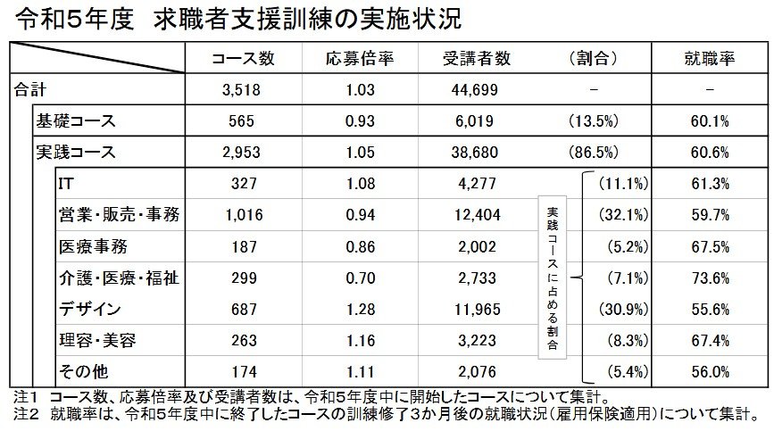 出所:厚生労働省「令和5年度求職者支援訓練実績」