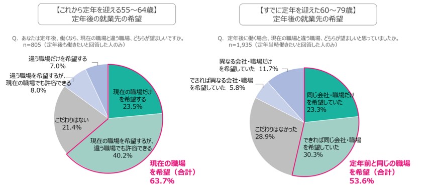 定年後の就業先の希望について（出典：55〜64歳定年後の就業意向調査）