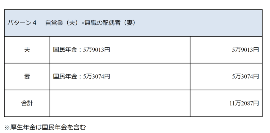 出所：厚生労働省年金局　令和3年12月「令和3年度厚生年金保険・国民年金事業の概況」をもとに筆者作成