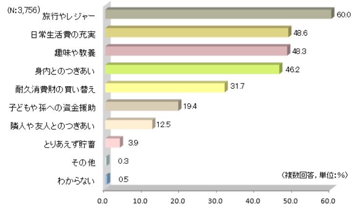 出所：公益財団法人 生命保険文化センター「生活保障に関する調査」2022(令和4)年度」