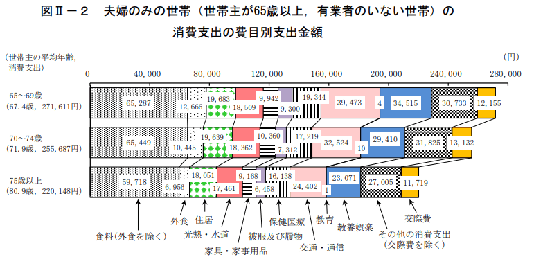 出所：総務省統計局「2019年全国家計構造調査 家計収支に関する結果の概要」