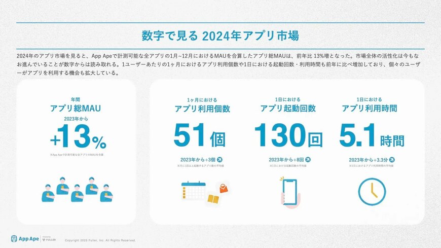 出所：日本人のアプリ利用時間は1日5時間6分 | フラー株式会社