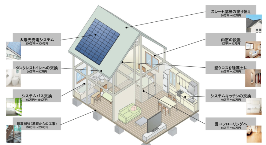 出所：国土交通省「リフォームの内容と価格について」