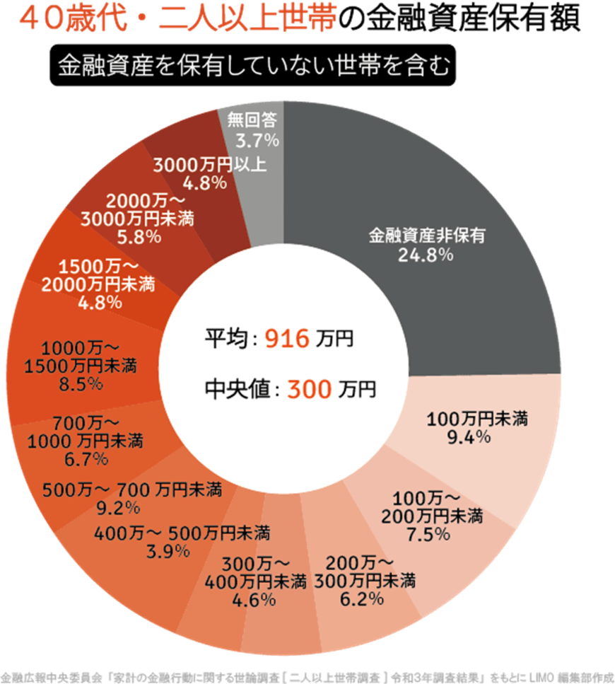 出典：金融広報中央委員会「家計の金融行動に関する世論調査［二人以上世帯調査］（令和3年）」を元にLIMO作成