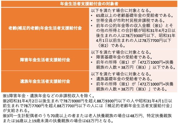 出所：日本年金機構「老齢（補足的老齢）年金生活者支援給付金の概要」、日本年金機構「障害年金生活者支援給付金の概要」、日本年金機構「遺族年金生活者支援給付金の概要」をもとに筆者作成