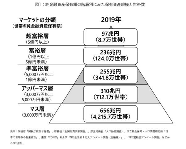 出所：野村総合研究所「日本の富裕層は133万世帯、純金融資産総額は333兆と推計」