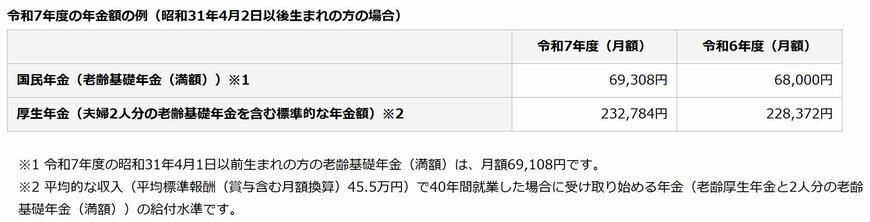 出所:日本年金機構「令和7年4月分からの年金額等について」