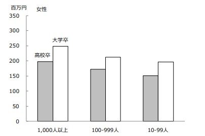 出所：独立行政法人 労働政策研究・研修機構「ユースフル労働統計」