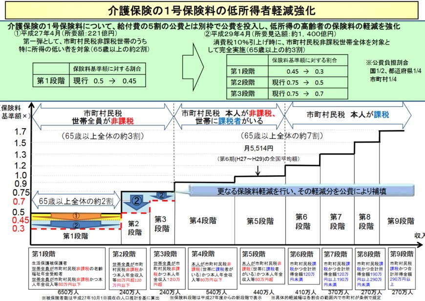 出所：厚生労働省「介護保険の1号保険料の低所得者軽減強化」 