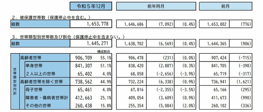出所:厚生労働省「生活保護の被保護者調査(令和5年12月分概数)」