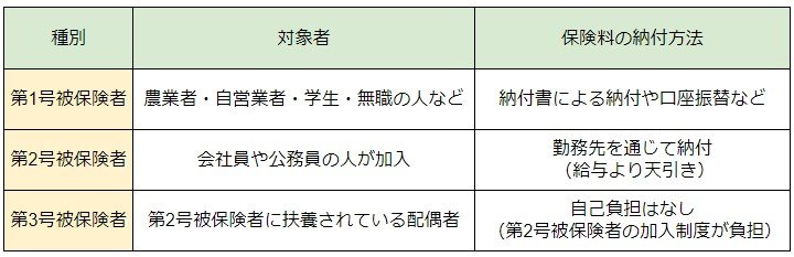 出所：日本年金機構「公的年金制度の種類と加入する制度」などをもとに筆者作成