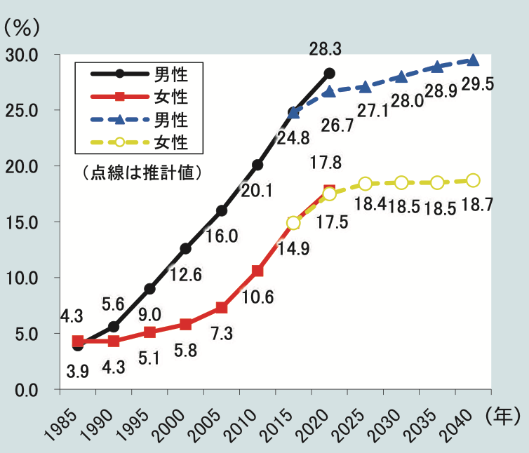 出所：厚生労働省「令和5年版厚生労働白書」