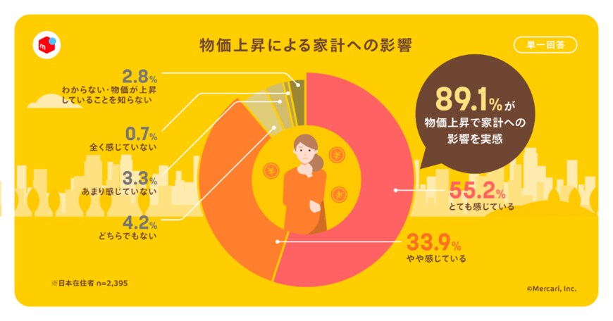 出所：株式会社メルカリ　「2023年版 日本の家庭に眠る“かくれ資産”調査」国民一人あたり“かくれ資産”は平均約53.2万円、年末年始の大掃除で捨てる予定の不要品の資産価値は平均8.5万円相当に（2023年11月15日）PR TIMES
