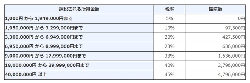 出所：国税庁「No.2260 所得税の税率」