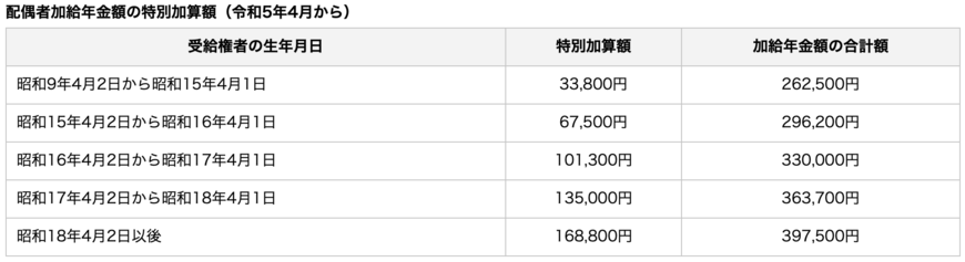 出所：日本年金機構「加給年金額と振替加算」