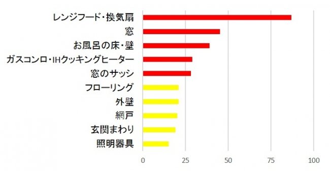 汚れが気になる場所はどこか（ケルヒャー ジャパンのプレスリリースより）