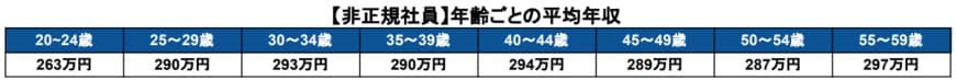 出所：厚生労働省「令和4年賃金構造基本統計調査」より筆者作成