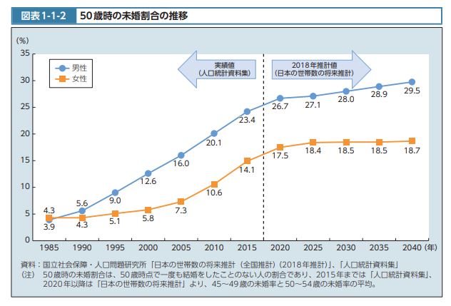 出所：厚生労働省「2021年版（令和3年）厚生労働白書」