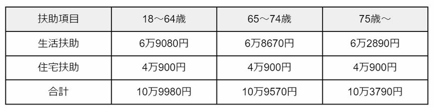 出所：厚生労働省「最低生活費の算出方法(R5.10 )」
