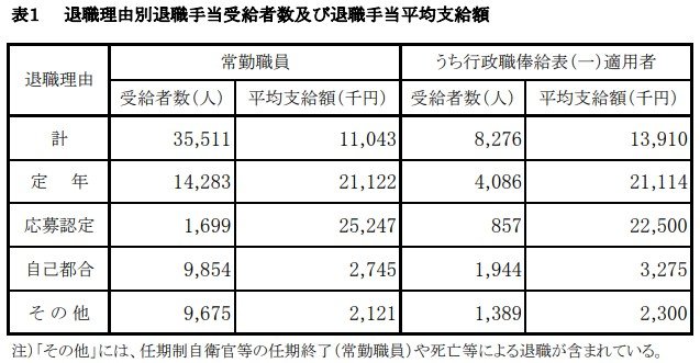 出所：内閣官房内閣人事局「退職手当の支給状況」
