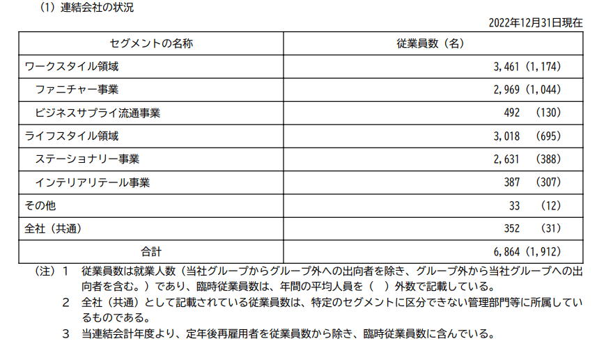 出所：コクヨ「有価証券報告書」