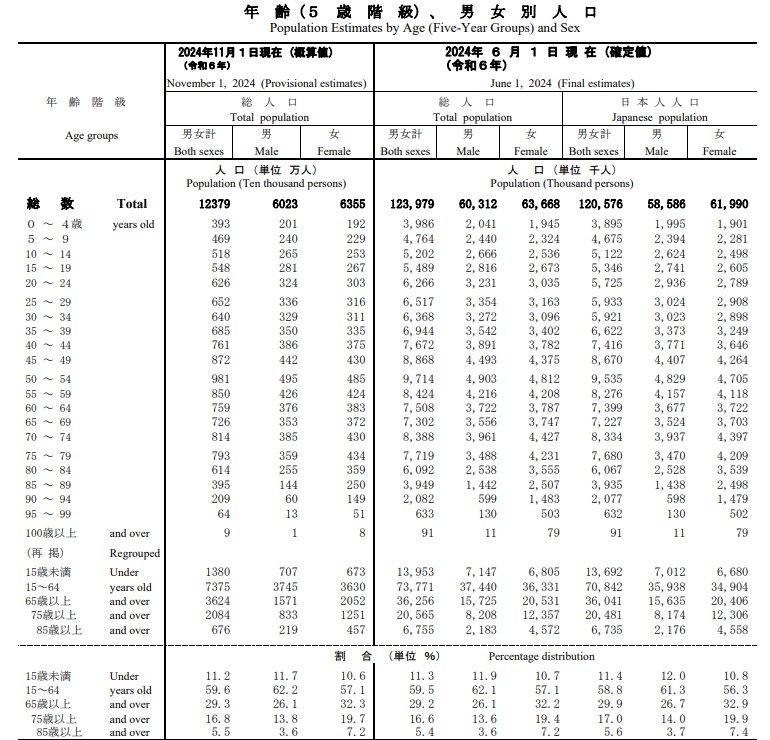 出所:総務省統計局「人口推計(2024年(令和6年)6月確定値、2024年(令和6年)11月概算値) (2024年11月20日公表)」