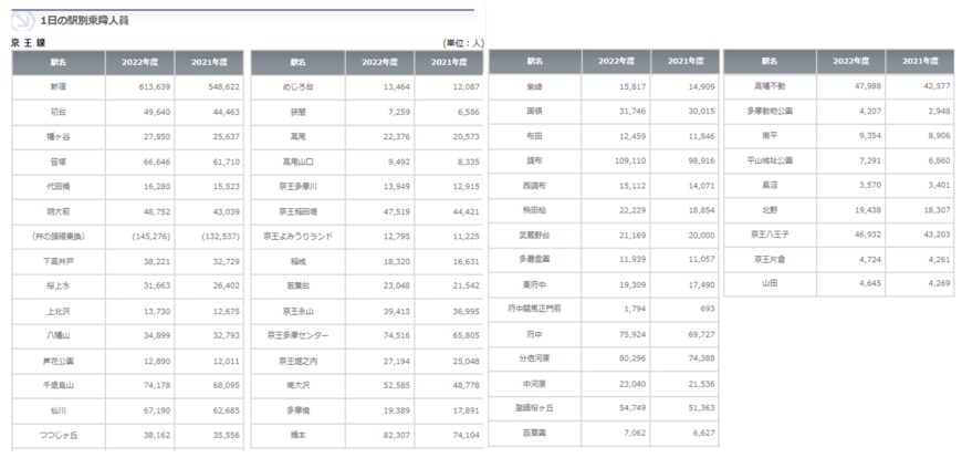 出所：京王グループ「鉄道事業概要：1日の駅別乗降人員」